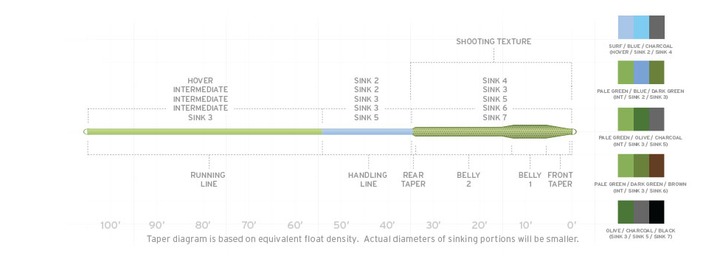 Scientific Anglers Sonar Titan Triple Density